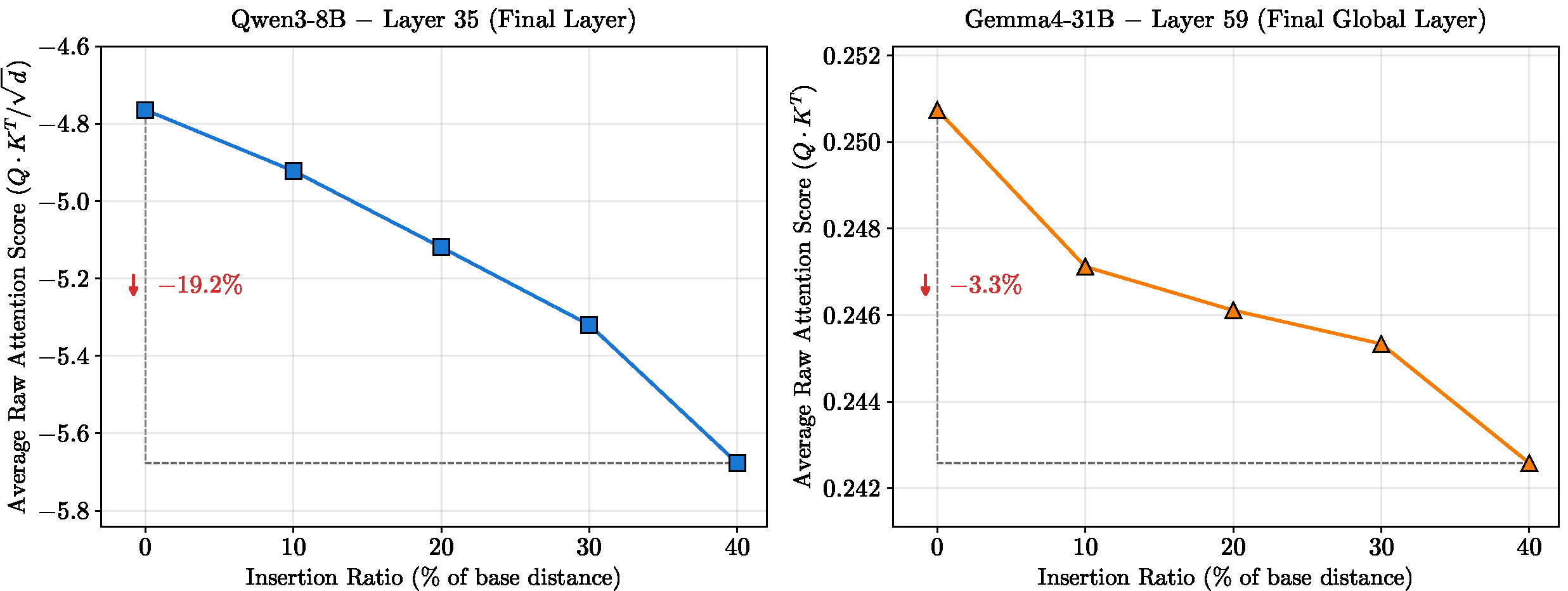 Pre-softmax attention to critical insights vs. insertion ratio ρ.