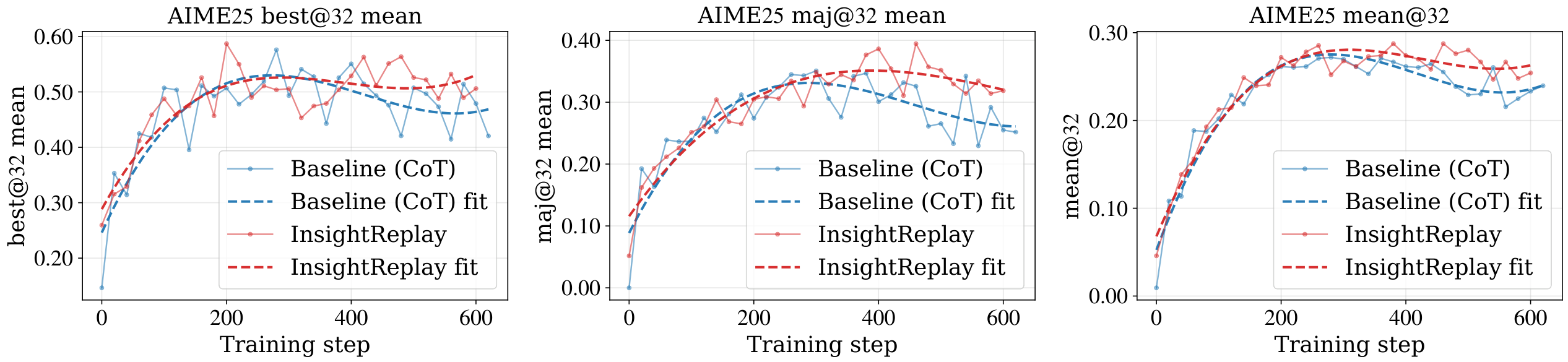 Training-time comparison: baseline GRPO vs. InsightReplay-rollout GRPO.