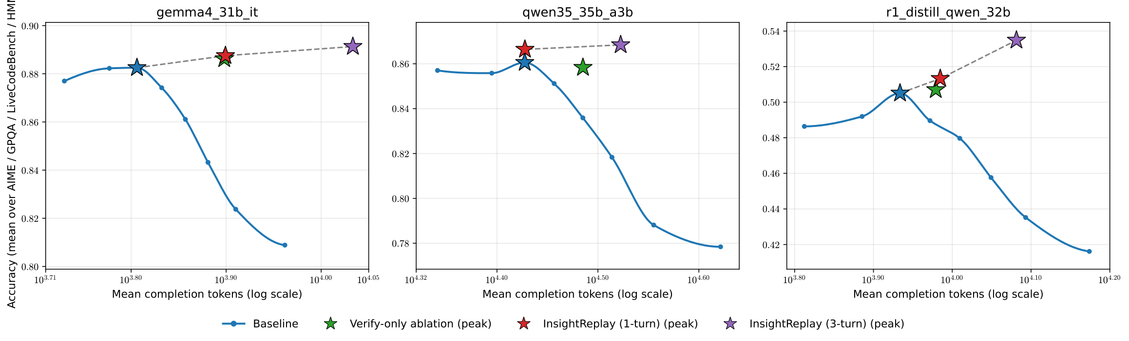 Inference-time results on 30B-tier models across benchmarks.