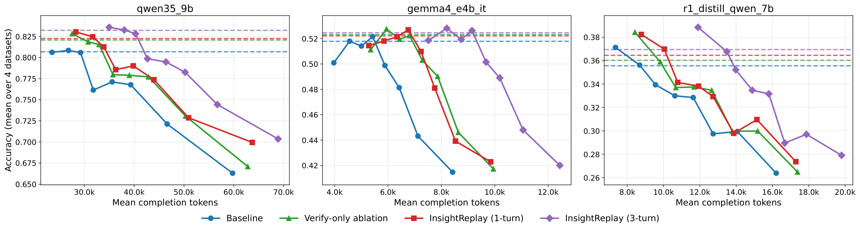 Inference-time results on 8B-tier models across benchmarks.