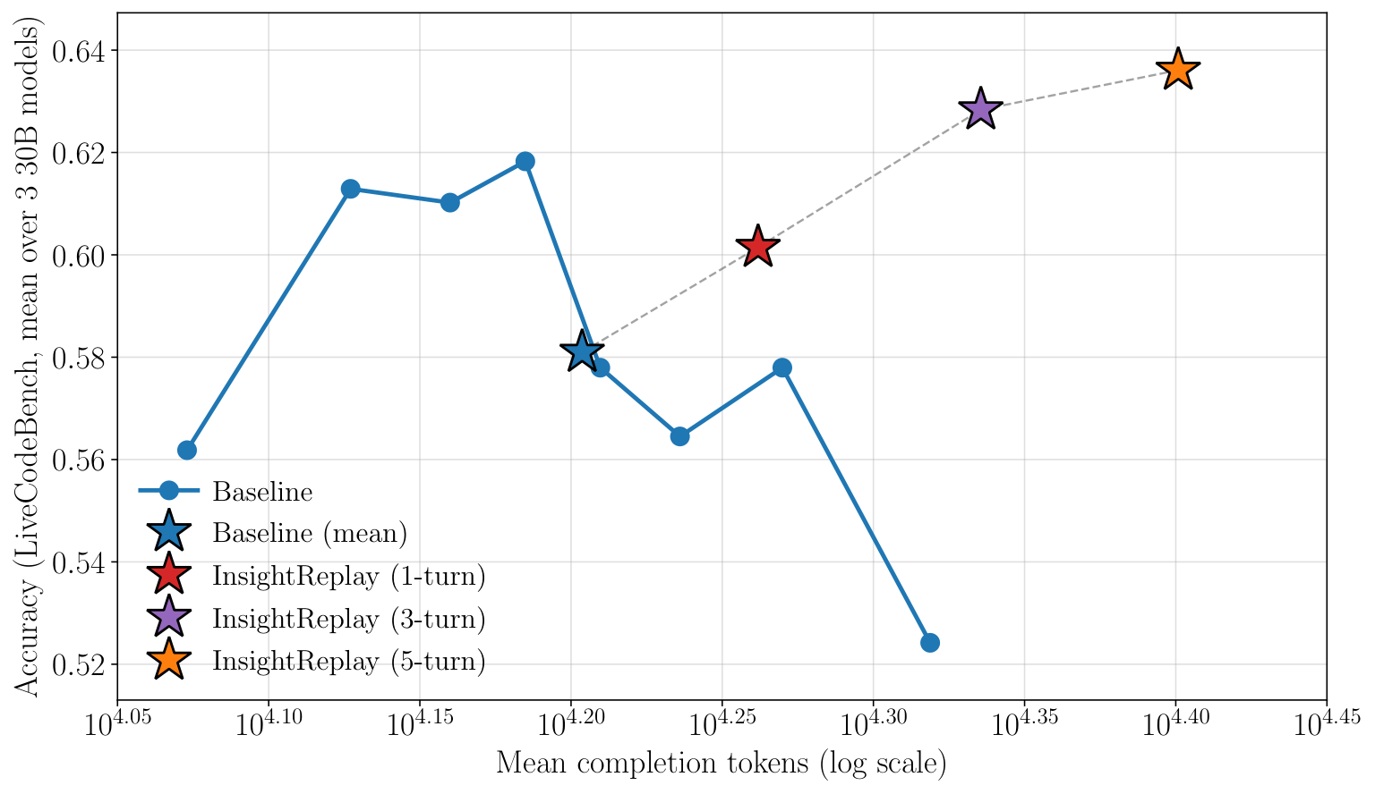 Accuracy vs. mean tokens — baseline CoT exhibits an inverted-U; InsightReplay shifts the peak rightward and raises it.